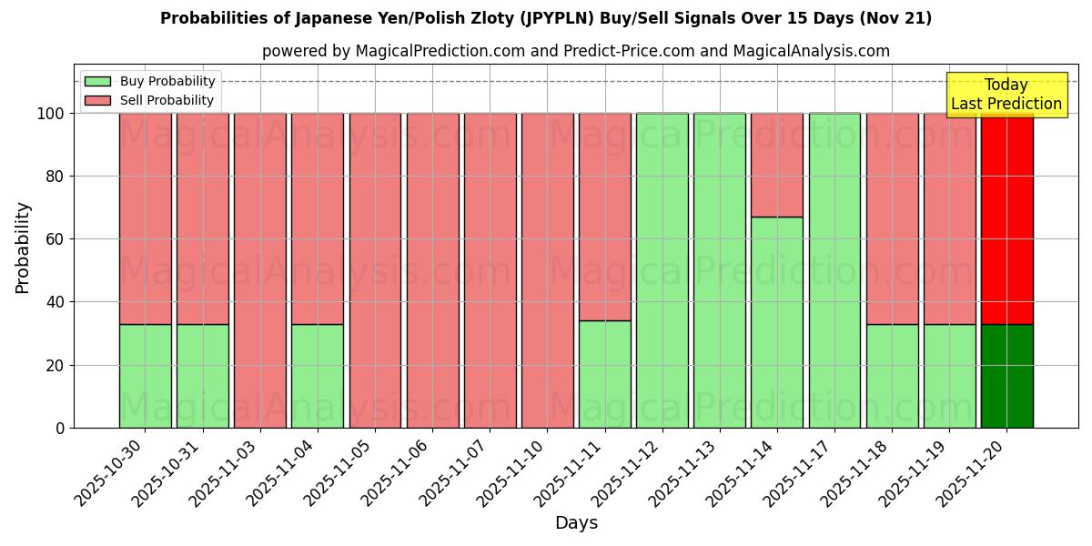 Probabilities of Yen giapponesi/Zloty polacchi (JPYPLN) Buy/Sell Signals Using Several AI Models Over 5 Days (21 Nov) 
