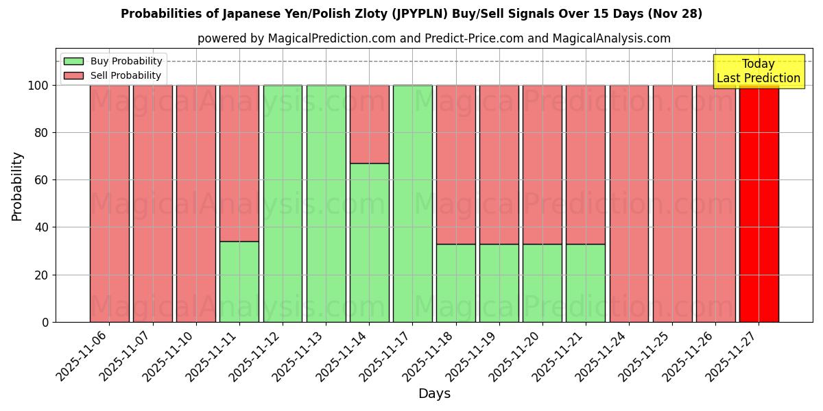Probabilities of Japanese Yen/Polish Zloty (JPYPLN) Buy/Sell Signals Using Several AI Models Over 5 Days (28 Nov) 