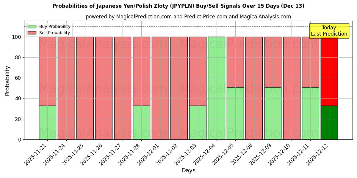 Probabilities of Japanese Yen/Polish Zloty (JPYPLN) Buy/Sell Signals Using Several AI Models Over 5 Days (12 Dec) 