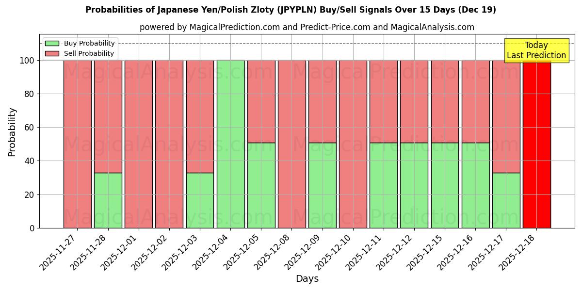 Probabilities of Japanese Yen/Polish Zloty (JPYPLN) Buy/Sell Signals Using Several AI Models Over 5 Days (19 Dec) 
