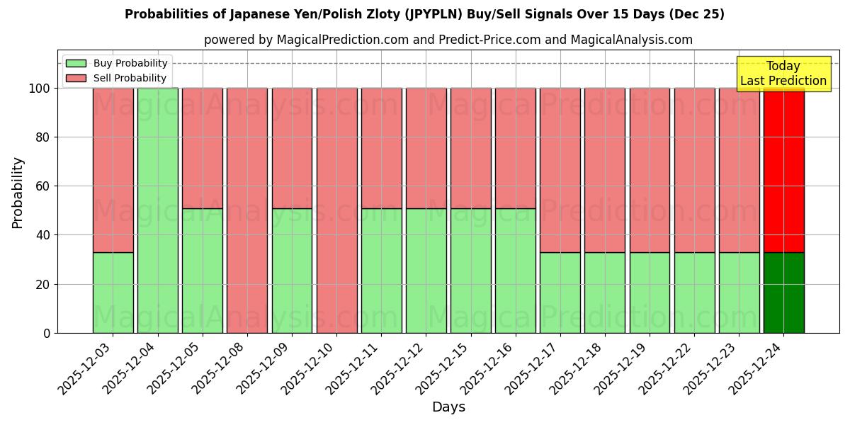 Probabilities of Japanese Yen/Polish Zloty (JPYPLN) Buy/Sell Signals Using Several AI Models Over 5 Days (25 Dec) 