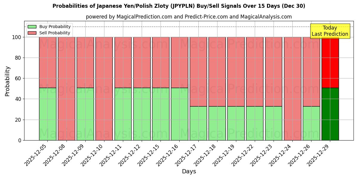 Probabilities of Japanese Yen/Polish Zloty (JPYPLN) Buy/Sell Signals Using Several AI Models Over 5 Days (30 Dec) 