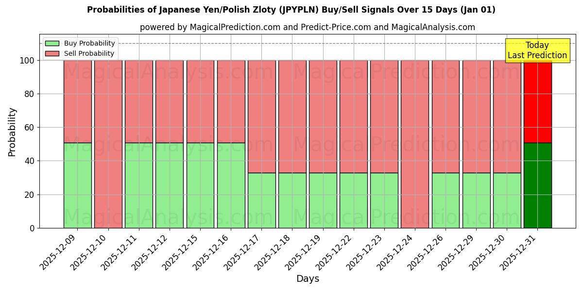 Probabilities of Japansk yen/polsk zloty (JPYPLN) Buy/Sell Signals Using Several AI Models Over 5 Days (01 Jan) 