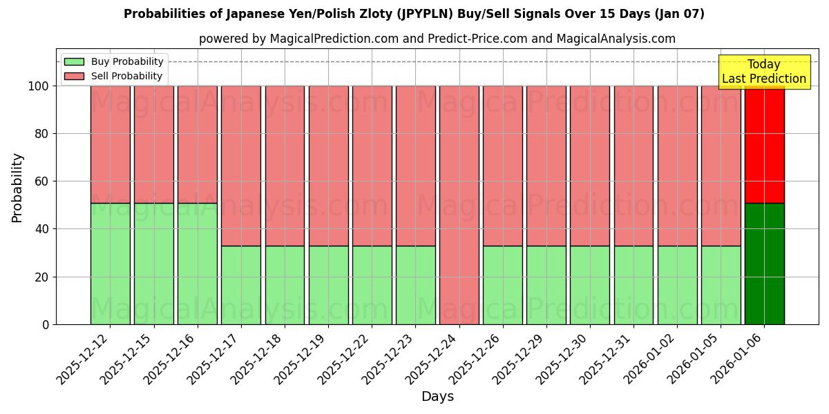 Probabilities of Японская иена/Польский злотый (JPYPLN) Buy/Sell Signals Using Several AI Models Over 5 Days (06 Jan) 
