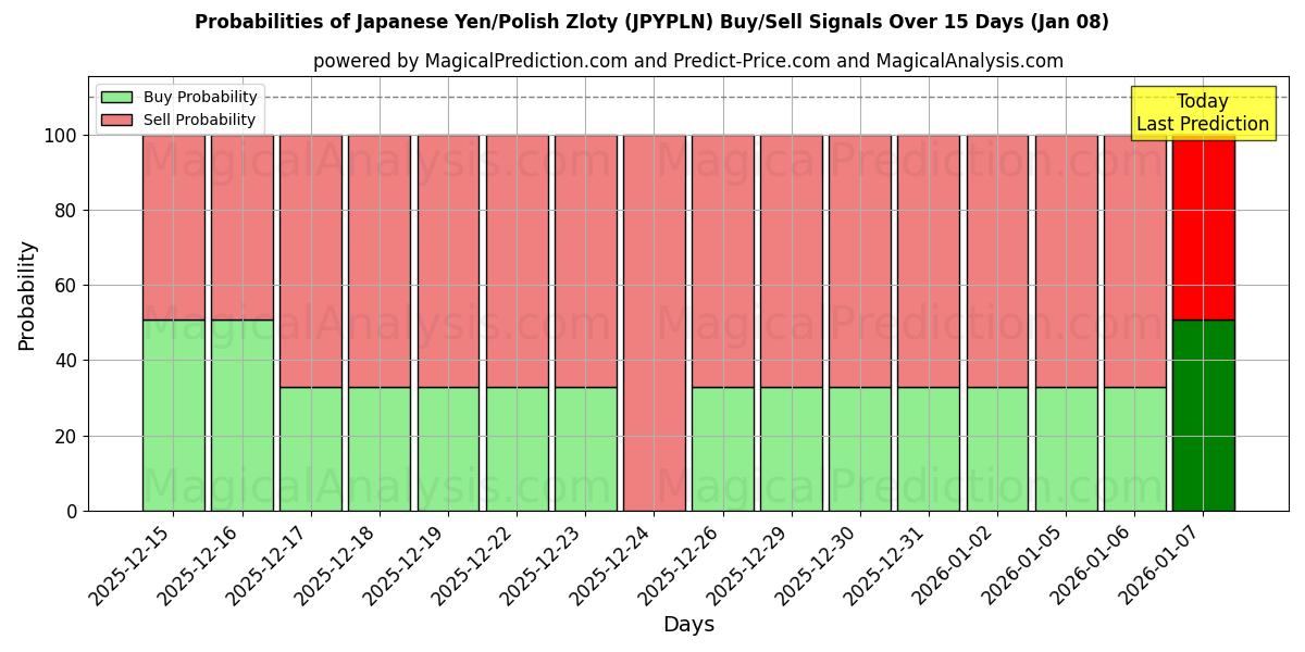 Probabilities of japanske yen/polske zloty (JPYPLN) Buy/Sell Signals Using Several AI Models Over 5 Days (07 Jan) 
