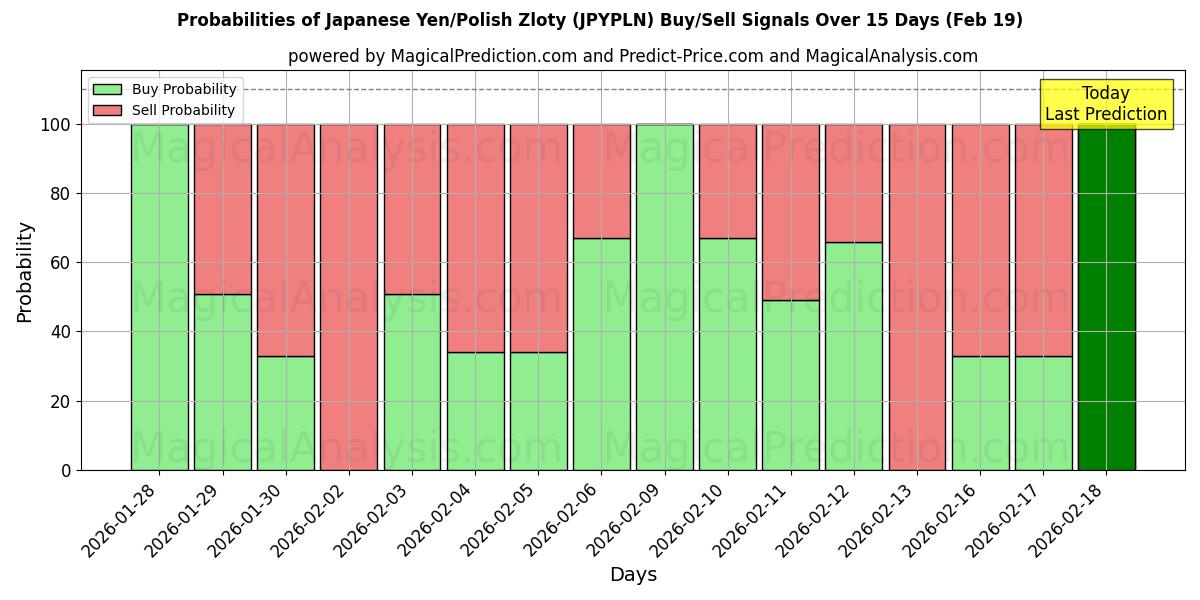 Probabilities of Japansk yen/polsk zloty (JPYPLN) Buy/Sell Signals Using Several AI Models Over 5 Days (19 Feb) 