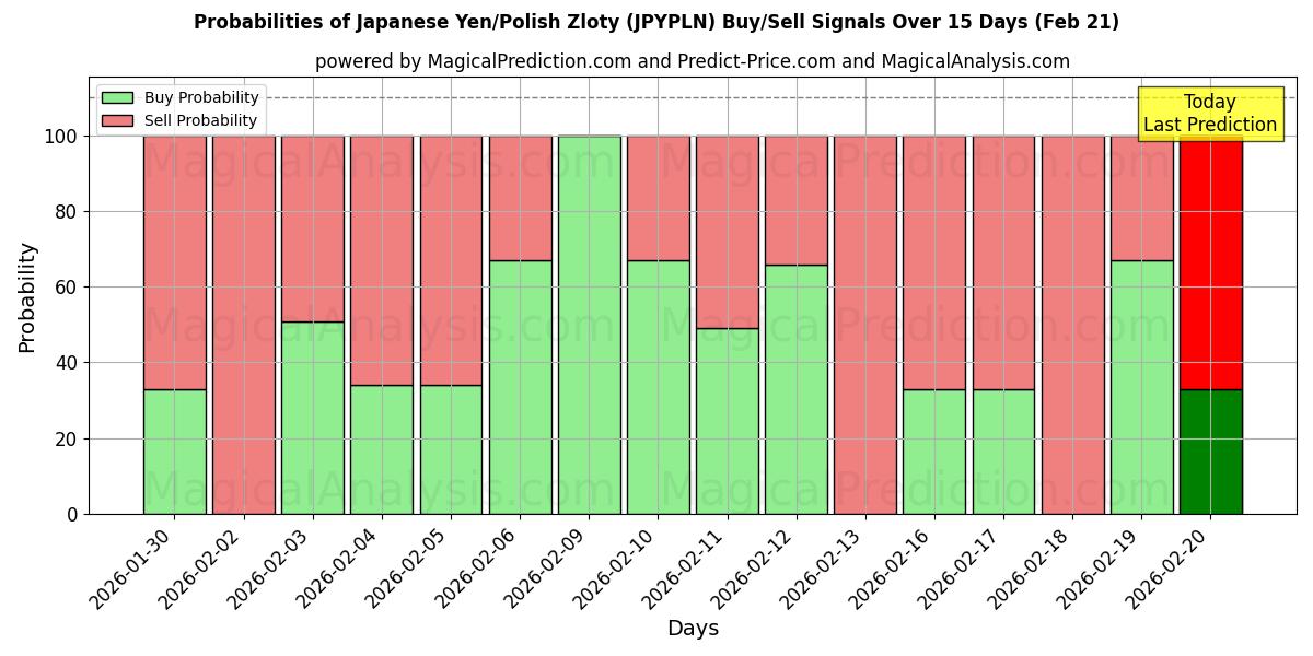 Probabilities of 일본 엔/폴란드 즐로티 (JPYPLN) Buy/Sell Signals Using Several AI Models Over 5 Days (21 Feb) 