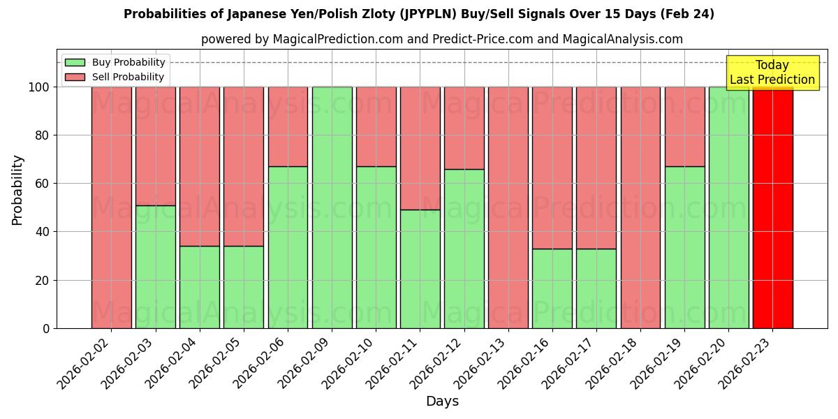 Probabilities of 日元/波兰兹罗提 (JPYPLN) Buy/Sell Signals Using Several AI Models Over 5 Days (24 Feb) 