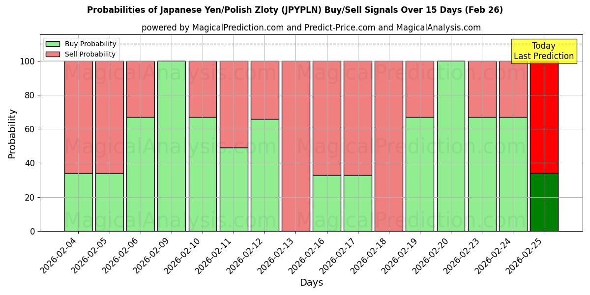 Probabilities of Japanischer Yen/Polnischer Zloty (JPYPLN) Buy/Sell Signals Using Several AI Models Over 5 Days (26 Feb) 