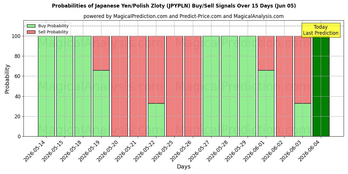 Probabilities of Yen japonés/Zloty polaco (JPYPLN) Buy/Sell Signals Using Several AI Models Over 5 Days (05 Jun) 