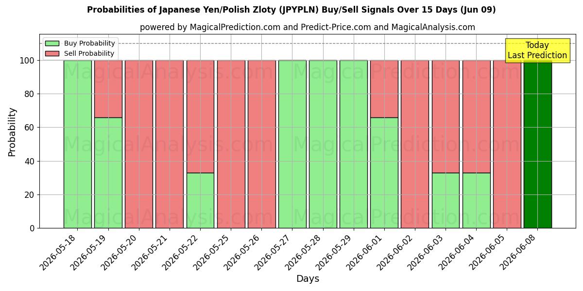 Probabilities of Japanese Yen/Polish Zloty (JPYPLN) Buy/Sell Signals Using Several AI Models Over 5 Days (09 Jun) 