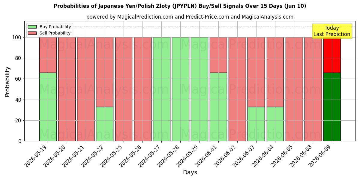 Probabilities of Japanese Yen/Polish Zloty (JPYPLN) Buy/Sell Signals Using Several AI Models Over 5 Days (10 Jun) 