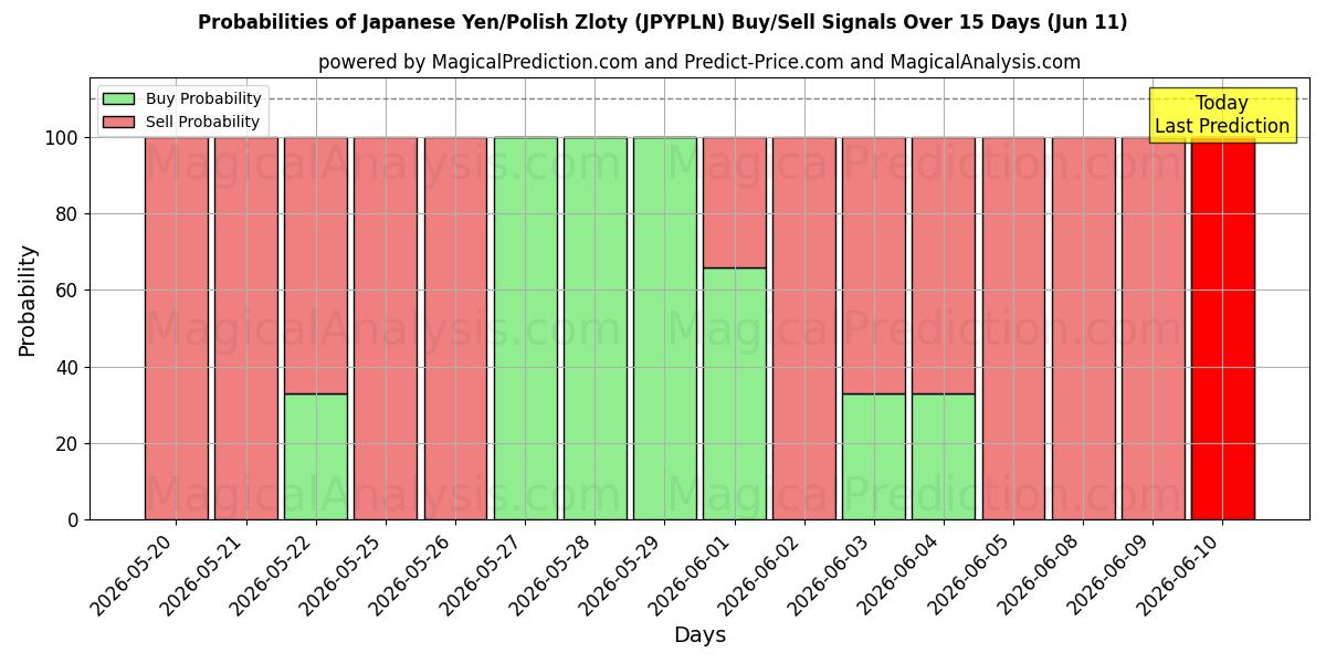 Probabilities of Японская иена/Польский злотый (JPYPLN) Buy/Sell Signals Using Several AI Models Over 5 Days (11 Jun) 