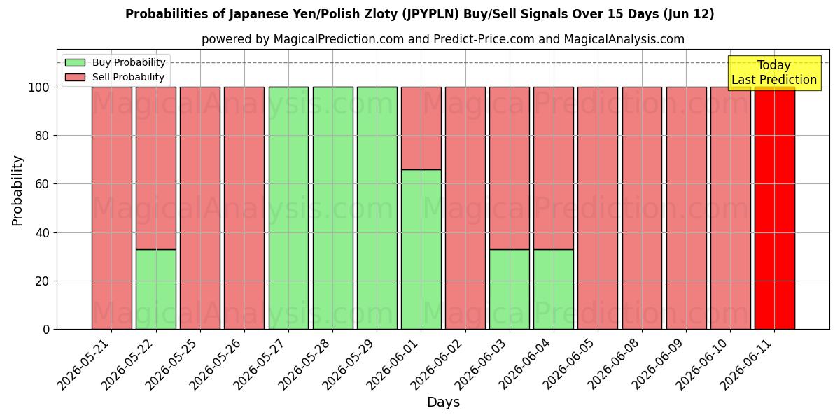 Probabilities of 일본 엔/폴란드 즐로티 (JPYPLN) Buy/Sell Signals Using Several AI Models Over 5 Days (12 Jun) 