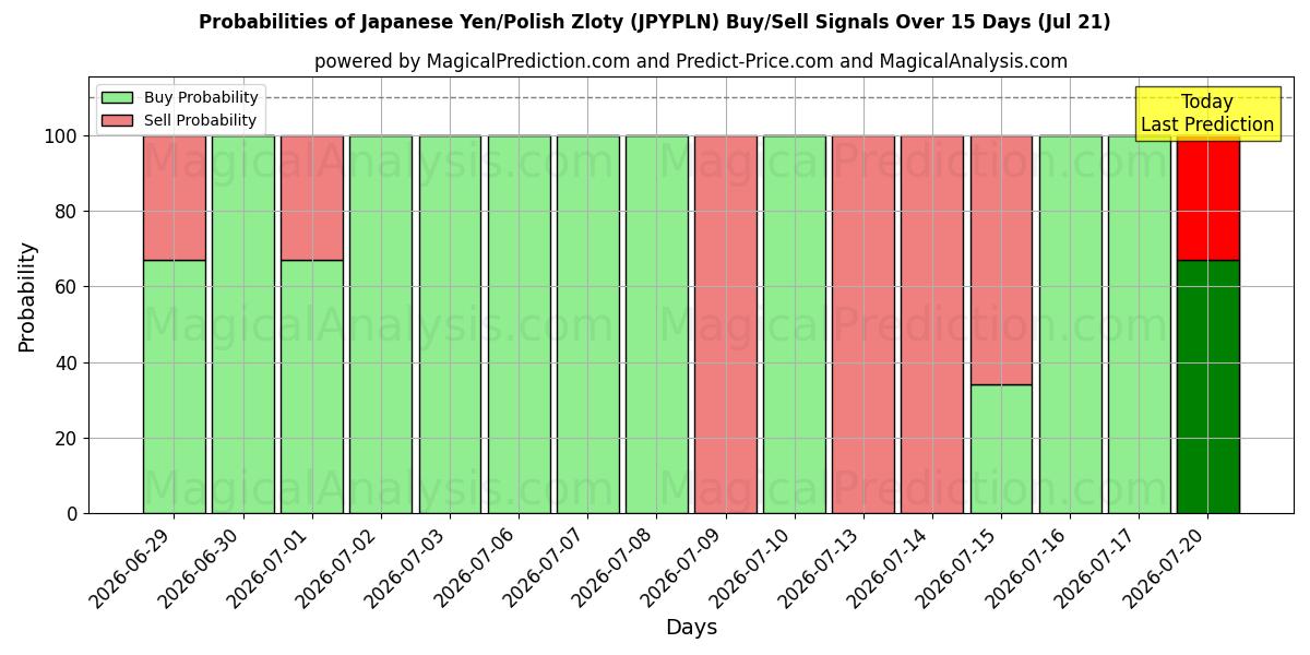 Probabilities of Yen japonés/Zloty polaco (JPYPLN) Buy/Sell Signals Using Several AI Models Over 5 Days (18 Jul) 