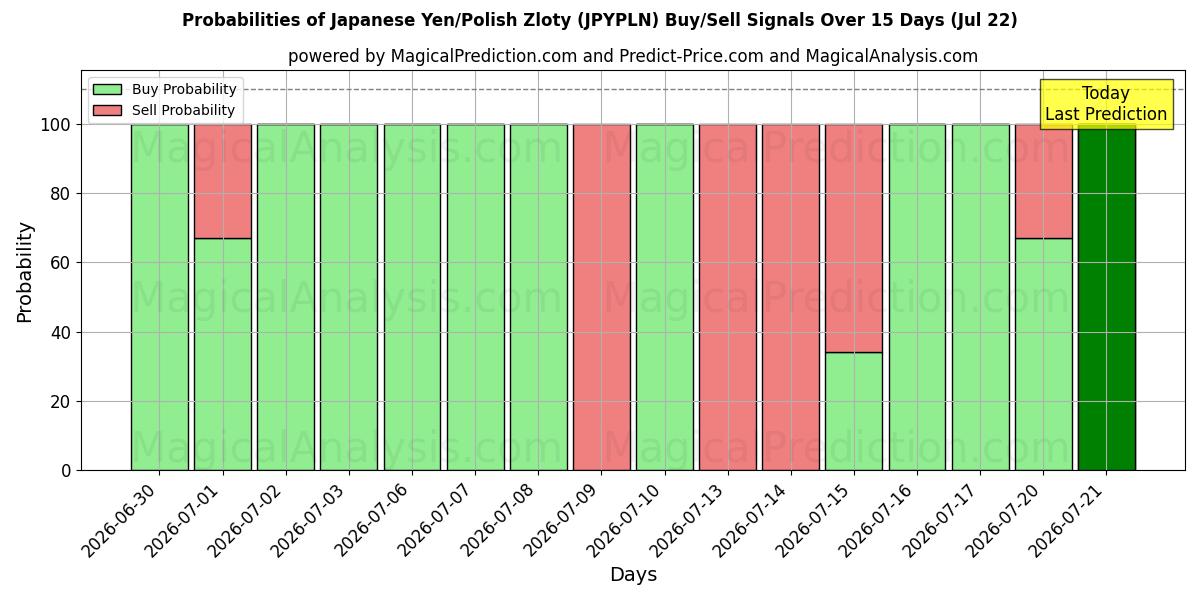 Probabilities of Yen giapponesi/Zloty polacchi (JPYPLN) Buy/Sell Signals Using Several AI Models Over 5 Days (22 Jul) 