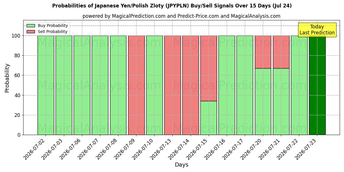 Probabilities of ین ژاپن / زلوتی لهستان (JPYPLN) Buy/Sell Signals Using Several AI Models Over 5 Days (24 Jul) 