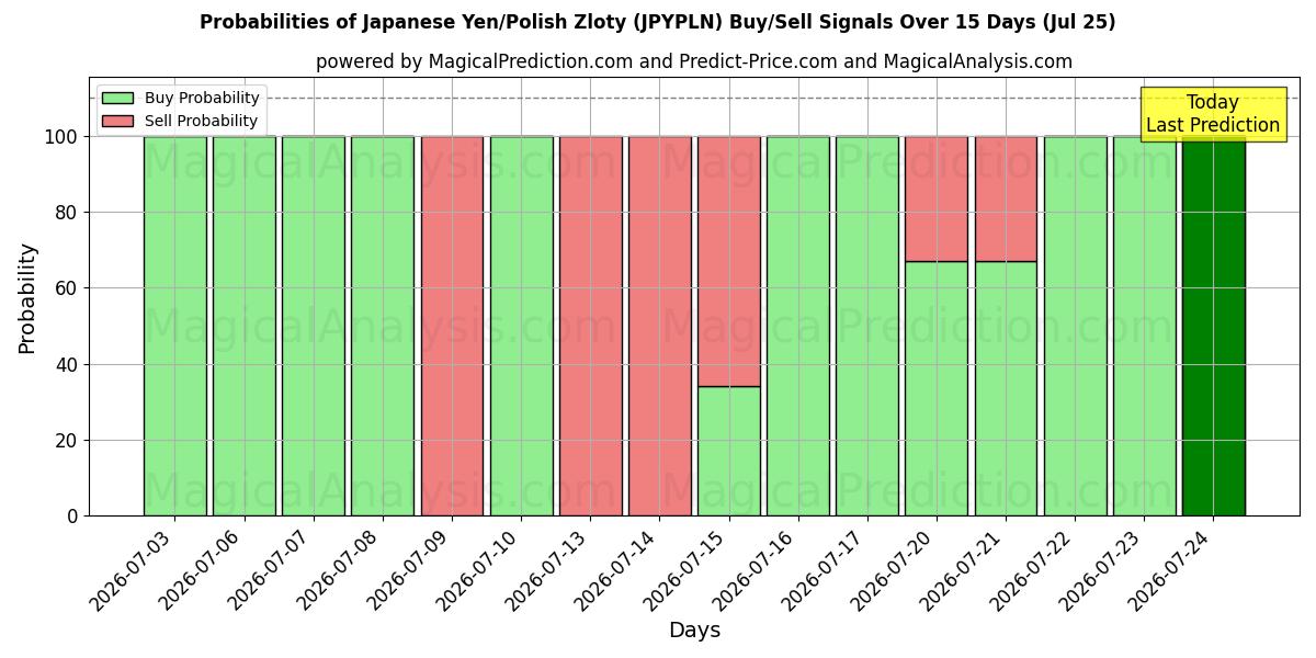 Probabilities of 일본 엔/폴란드 즐로티 (JPYPLN) Buy/Sell Signals Using Several AI Models Over 5 Days (25 Jul) 