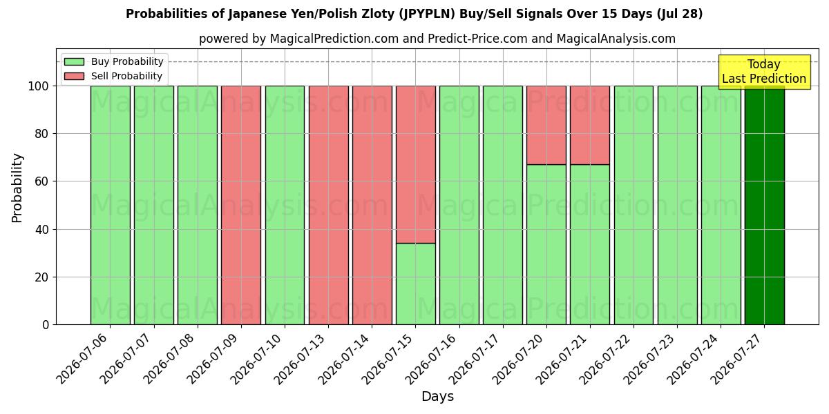 Probabilities of 日元/波兰兹罗提 (JPYPLN) Buy/Sell Signals Using Several AI Models Over 5 Days (28 Jul) 
