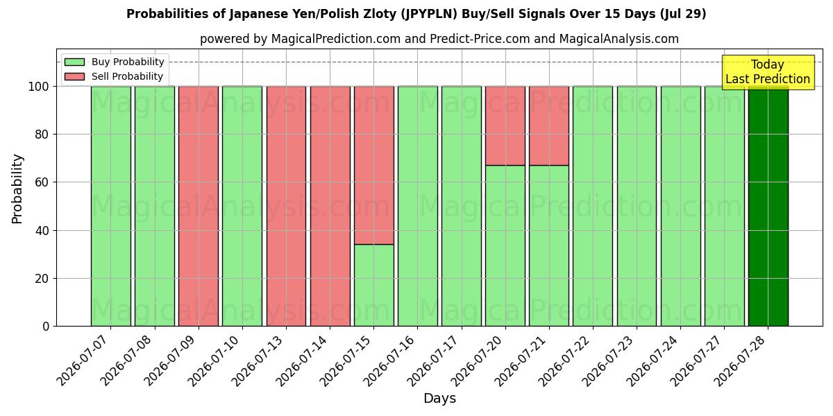 Probabilities of Iene Japonês/Zloty Polonês (JPYPLN) Buy/Sell Signals Using Several AI Models Over 5 Days (29 Jul) 