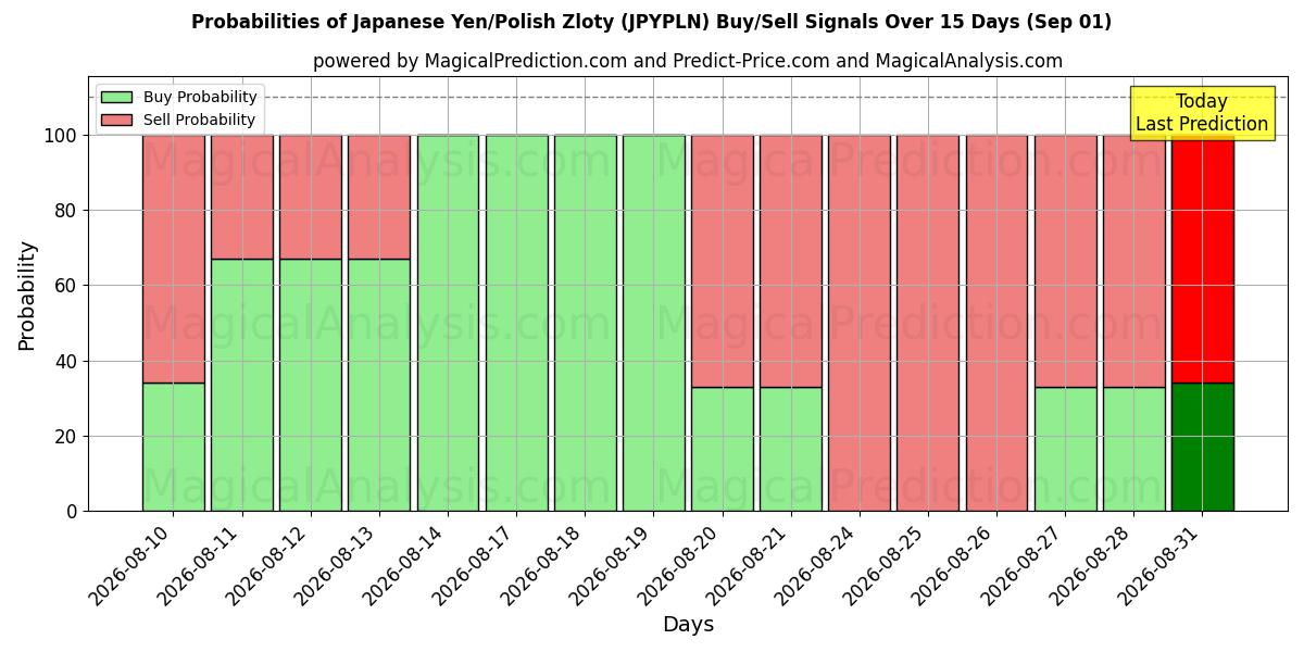 Probabilities of Yen japonés/Zloty polaco (JPYPLN) Buy/Sell Signals Using Several AI Models Over 5 Days (01 Sep) 