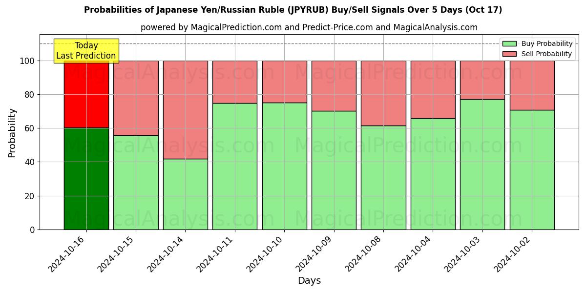 Probabilities of Yen japonés/Rublo ruso (JPYRUB) Buy/Sell Signals Using Several AI Models Over 5 Days (17 Oct) 