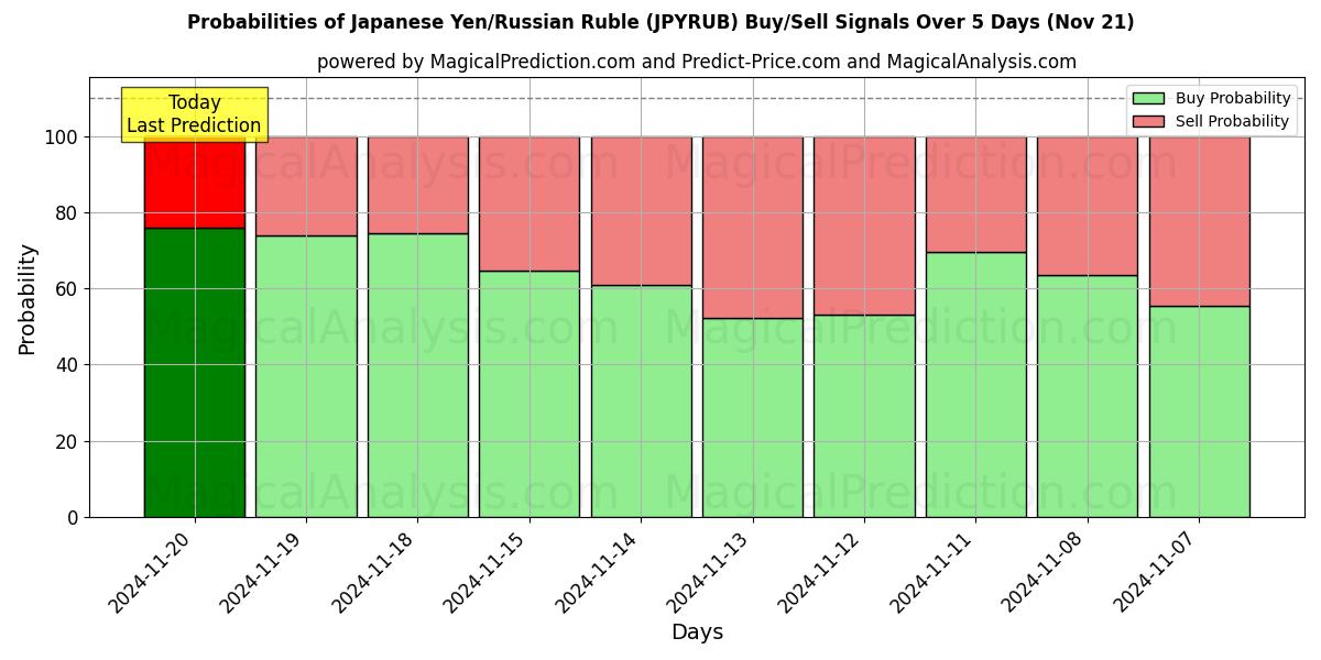 Probabilities of Japanese Yen/Russian Ruble (JPYRUB) Buy/Sell Signals Using Several AI Models Over 5 Days (21 Nov) 