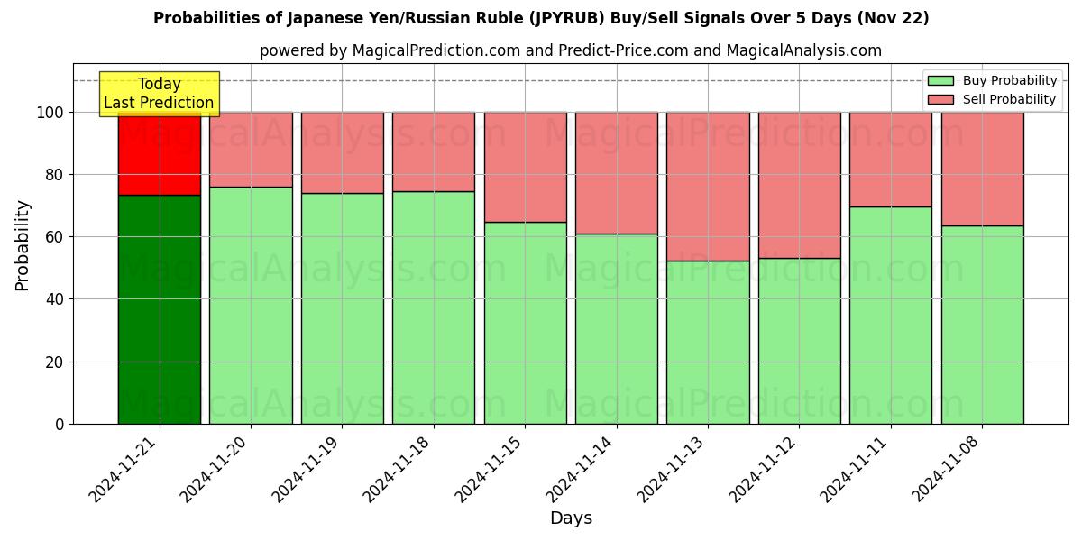 Probabilities of Yen japonés/Rublo ruso (JPYRUB) Buy/Sell Signals Using Several AI Models Over 5 Days (22 Nov) 