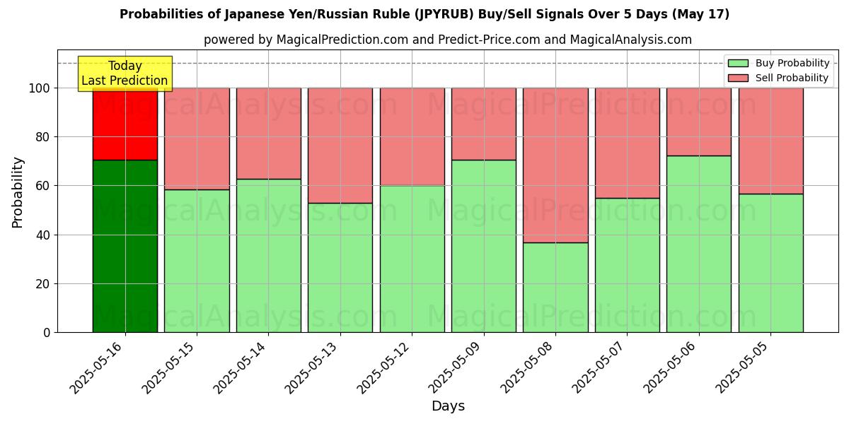 Probabilities of Japanese Yen/Russian Ruble (JPYRUB) Buy/Sell Signals Using Several AI Models Over 5 Days (17 May) 