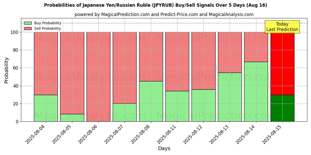 Probabilities of 日元/俄罗斯卢布 (JPYRUB) Buy/Sell Signals Using Several AI Models Over 5 Days (16 Aug) 