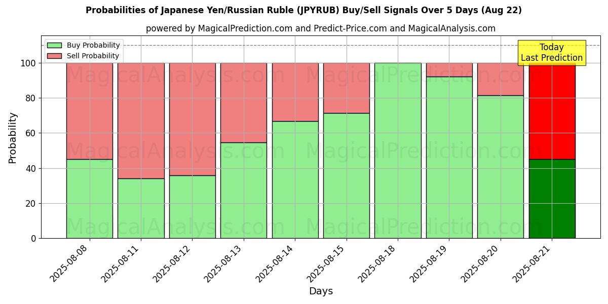 Probabilities of जापानी येन/रूसी रूबल (JPYRUB) Buy/Sell Signals Using Several AI Models Over 5 Days (22 Aug) 