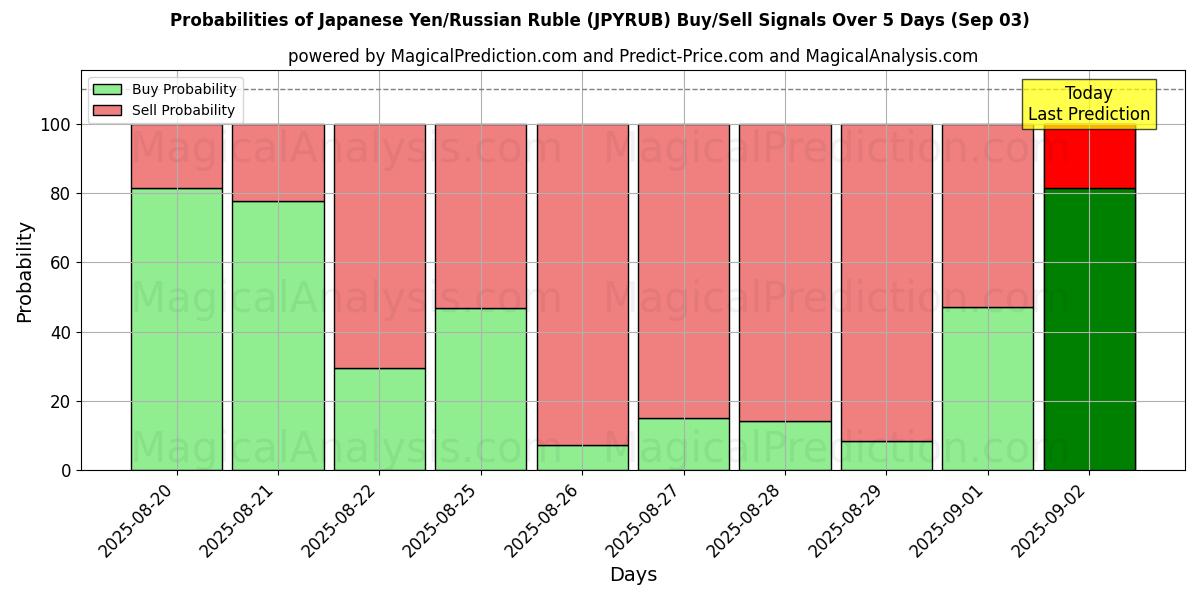 Probabilities of Japanese Yen/Russian Ruble (JPYRUB) Buy/Sell Signals Using Several AI Models Over 5 Days (30 Aug) 