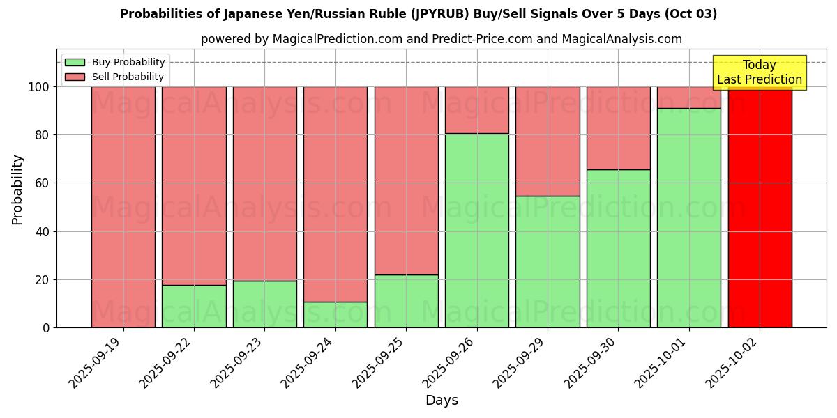 Probabilities of 日元/俄罗斯卢布 (JPYRUB) Buy/Sell Signals Using Several AI Models Over 5 Days (02 Oct) 