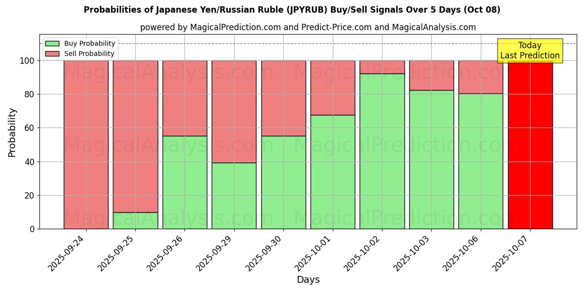 Probabilities of जापानी येन/रूसी रूबल (JPYRUB) Buy/Sell Signals Using Several AI Models Over 5 Days (08 Oct) 