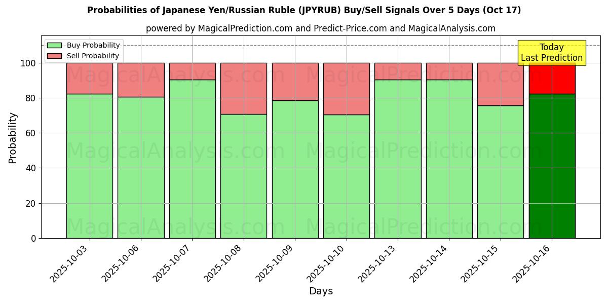 Probabilities of Japanese Yen/Russian Ruble (JPYRUB) Buy/Sell Signals Using Several AI Models Over 5 Days (17 Oct) 