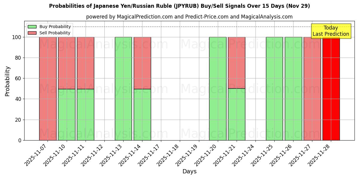 Probabilities of Japanese Yen/Russian Ruble (JPYRUB) Buy/Sell Signals Using Several AI Models Over 5 Days (29 Nov) 
