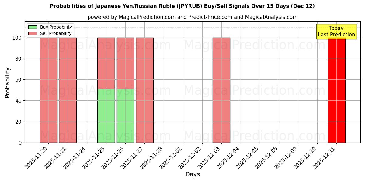 Probabilities of Japon Yeni/Rus Rublesi (JPYRUB) Buy/Sell Signals Using Several AI Models Over 5 Days (12 Dec) 