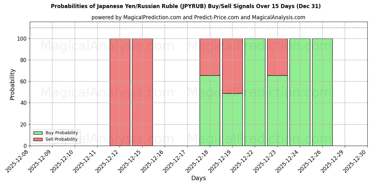 Probabilities of 日元/俄罗斯卢布 (JPYRUB) Buy/Sell Signals Using Several AI Models Over 5 Days (31 Dec) 