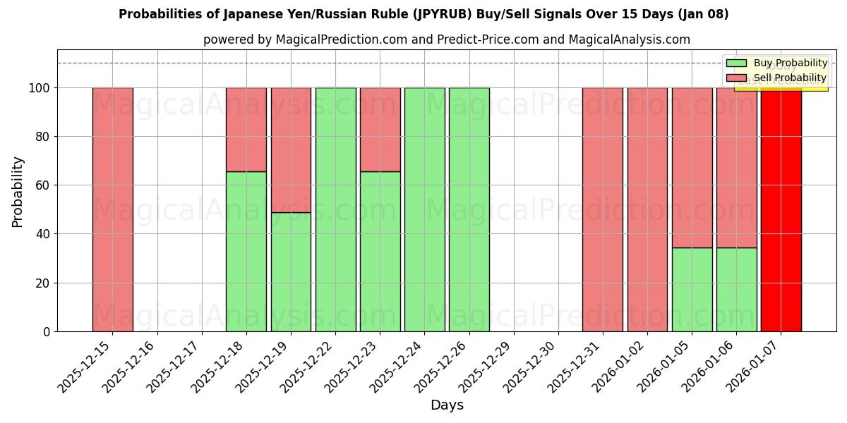 Probabilities of Japanse yen/Russische roebel (JPYRUB) Buy/Sell Signals Using Several AI Models Over 5 Days (07 Jan) 