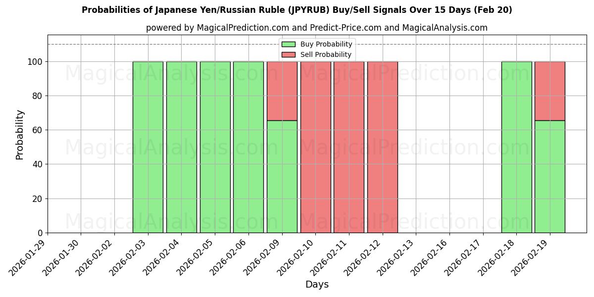 Probabilities of Japon Yeni/Rus Rublesi (JPYRUB) Buy/Sell Signals Using Several AI Models Over 5 Days (20 Feb) 