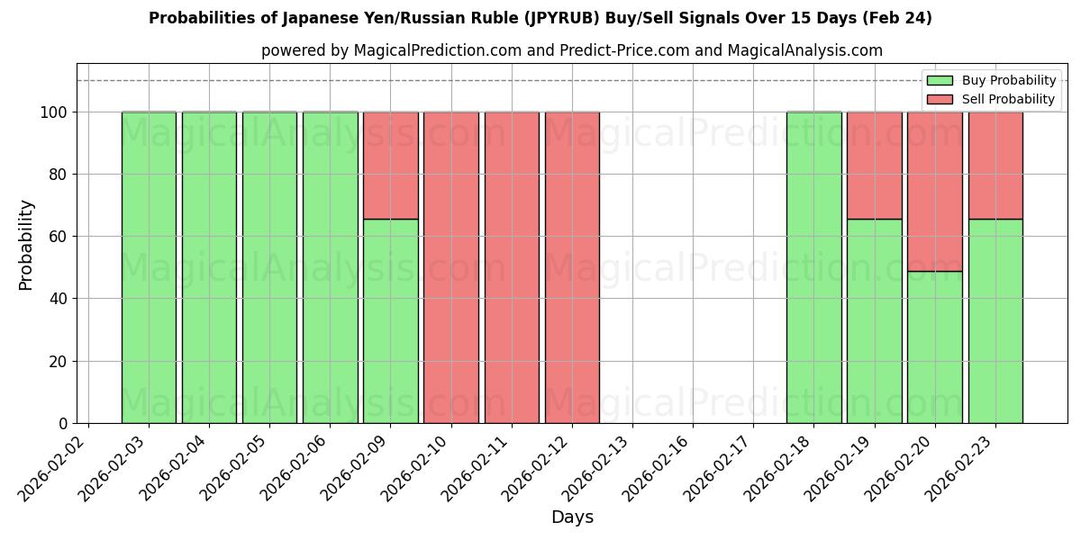 Probabilities of Japansk yen/russisk rubel (JPYRUB) Buy/Sell Signals Using Several AI Models Over 5 Days (24 Feb) 