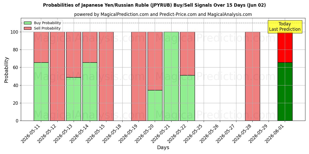 Probabilities of Iene Japonês/Rublo Russo (JPYRUB) Buy/Sell Signals Using Several AI Models Over 5 Days (02 Jun) 