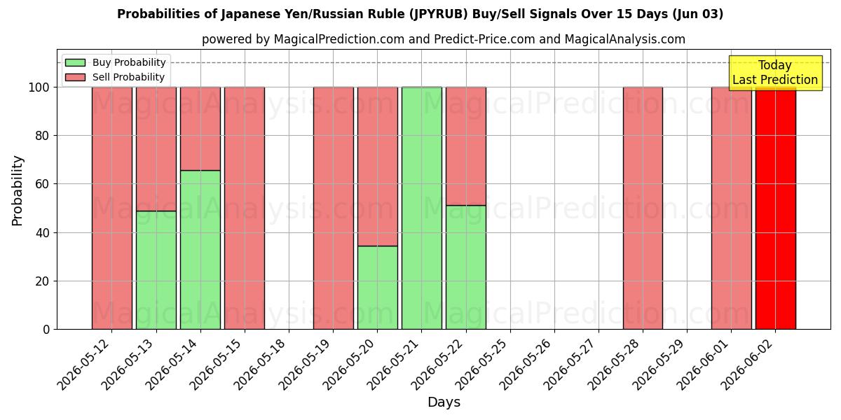 Probabilities of Japon Yeni/Rus Rublesi (JPYRUB) Buy/Sell Signals Using Several AI Models Over 5 Days (03 Jun) 