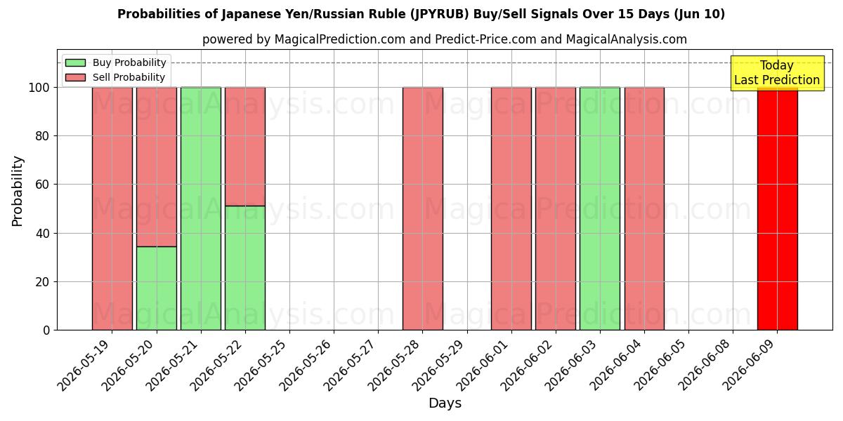 Probabilities of Japanse yen/Russische roebel (JPYRUB) Buy/Sell Signals Using Several AI Models Over 5 Days (10 Jun) 