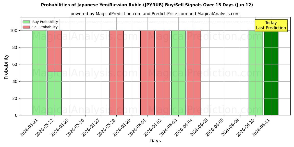 Probabilities of जापानी येन/रूसी रूबल (JPYRUB) Buy/Sell Signals Using Several AI Models Over 5 Days (12 Jun) 