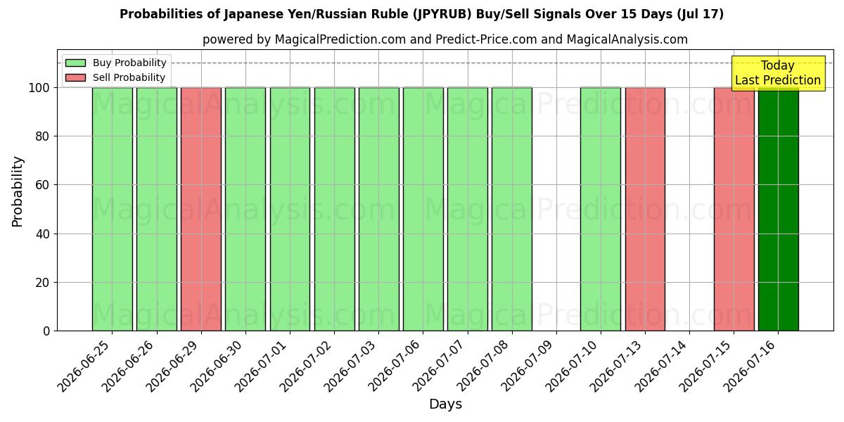 Probabilities of Iene Japonês/Rublo Russo (JPYRUB) Buy/Sell Signals Using Several AI Models Over 5 Days (17 Jul) 