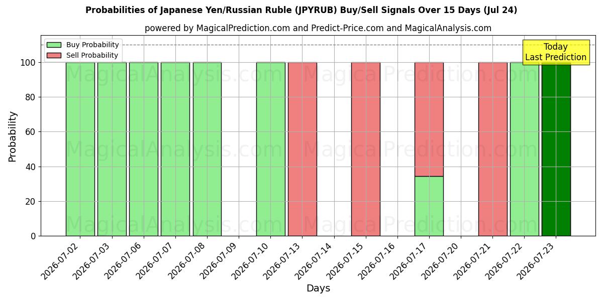 Probabilities of Japanin jeni/Venäjän rupla (JPYRUB) Buy/Sell Signals Using Several AI Models Over 5 Days (24 Jul) 