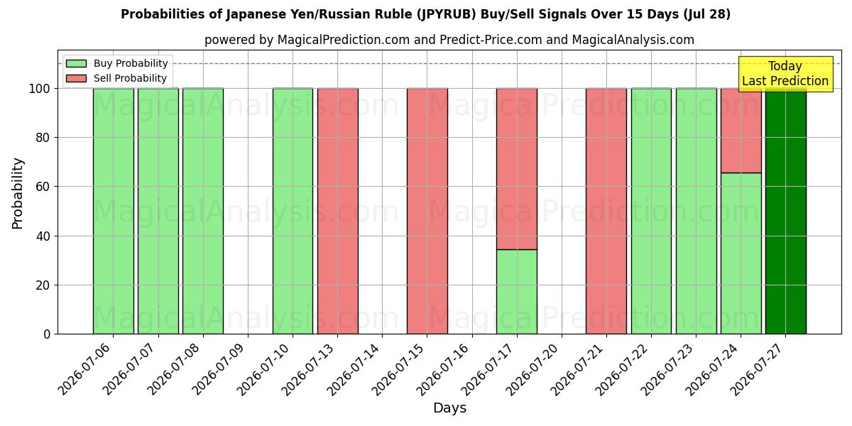 Probabilities of 일본 엔/러시아 루블 (JPYRUB) Buy/Sell Signals Using Several AI Models Over 5 Days (28 Jul) 