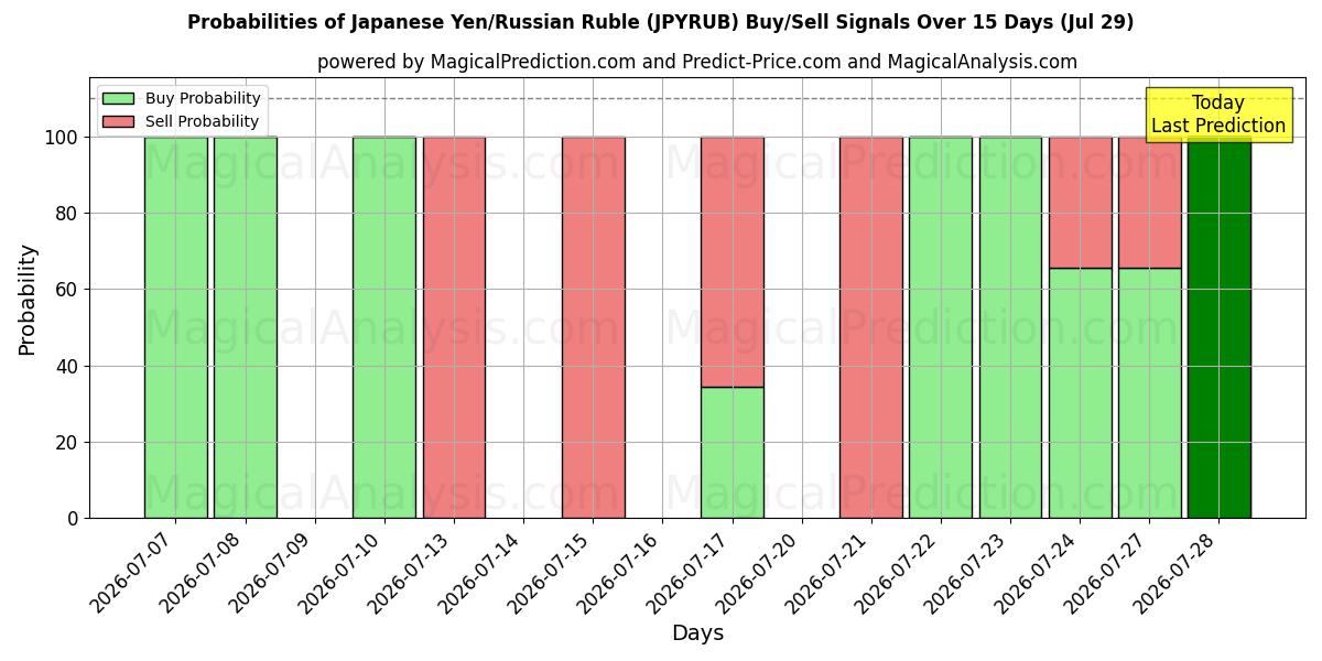 Probabilities of Japanese Yen/Russian Ruble (JPYRUB) Buy/Sell Signals Using Several AI Models Over 5 Days (29 Jul) 