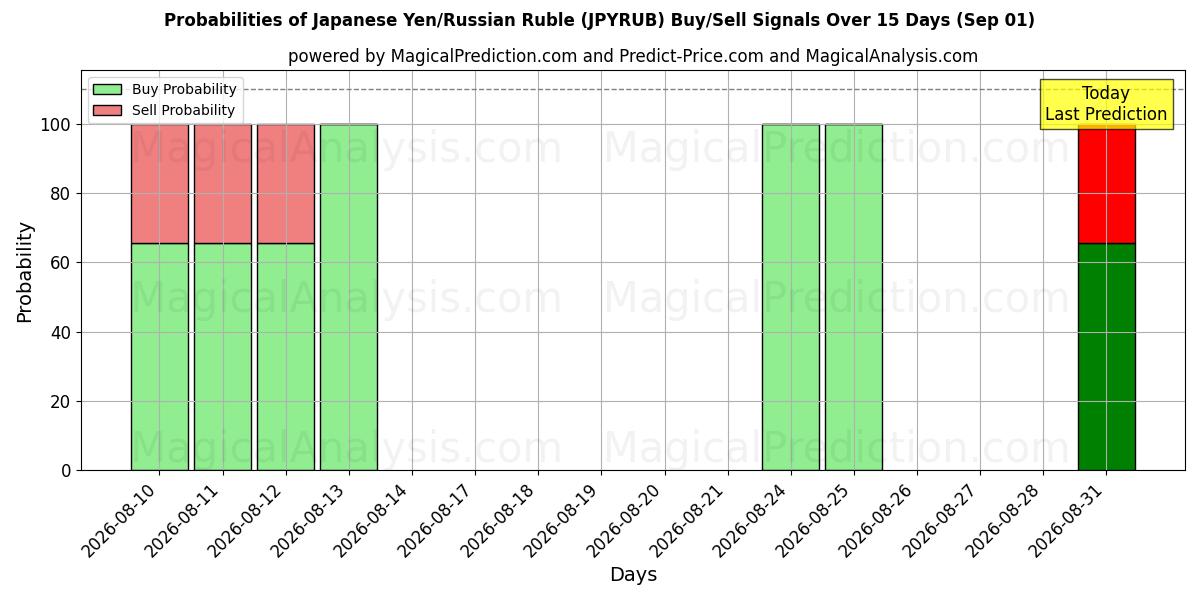 Probabilities of Iene Japonês/Rublo Russo (JPYRUB) Buy/Sell Signals Using Several AI Models Over 5 Days (01 Sep) 